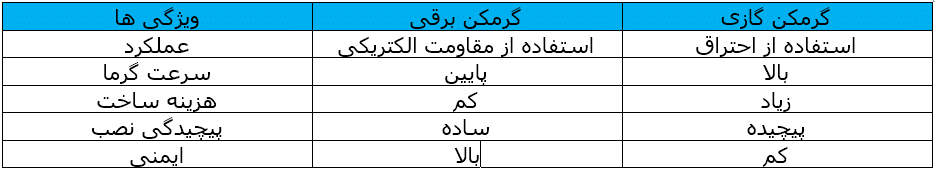 مقایسه گرم کن استخر گازی و برقی